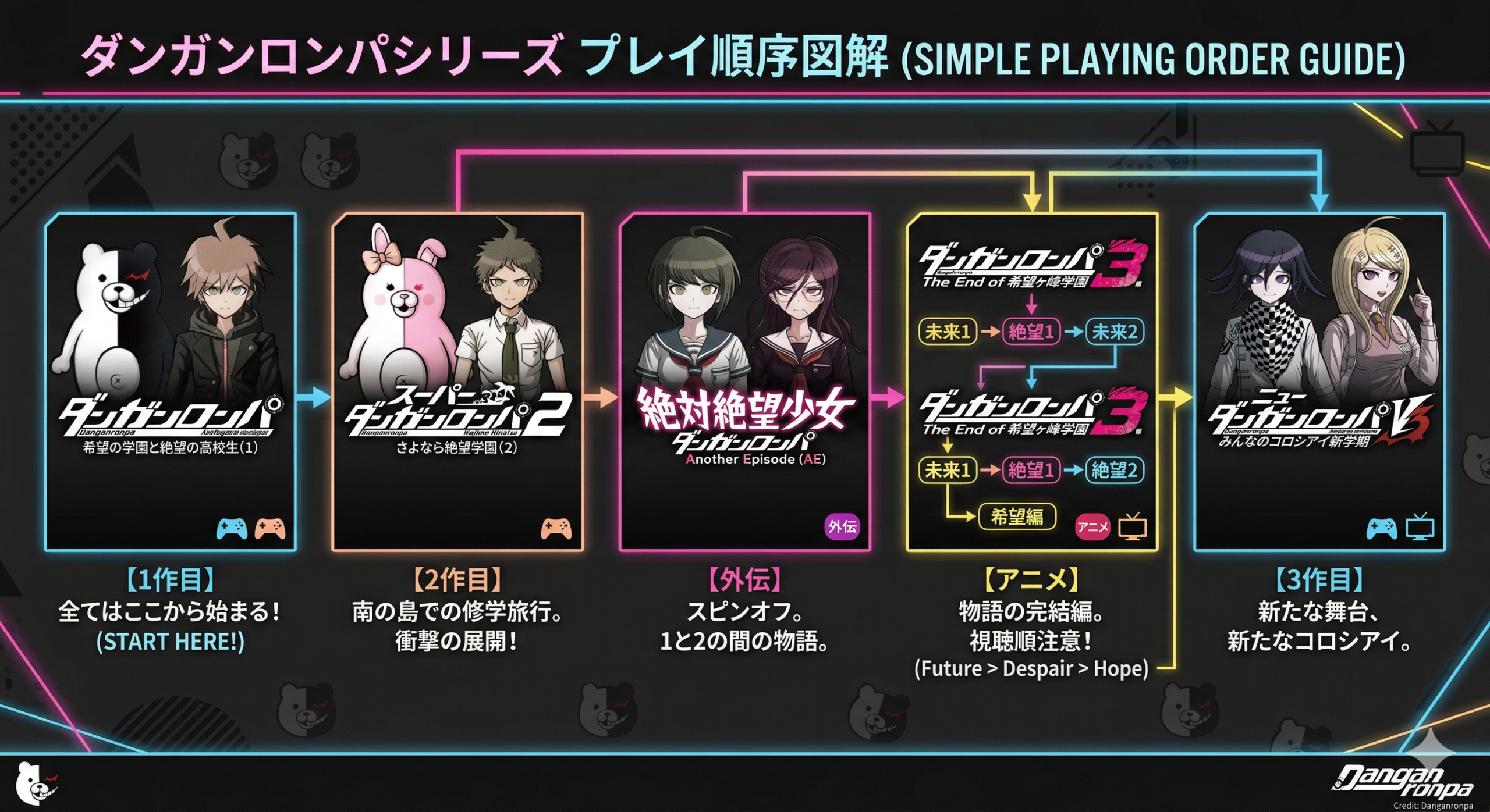 ダンガンロンパのプレイ順完全ガイド|初心者はこの順番でOK