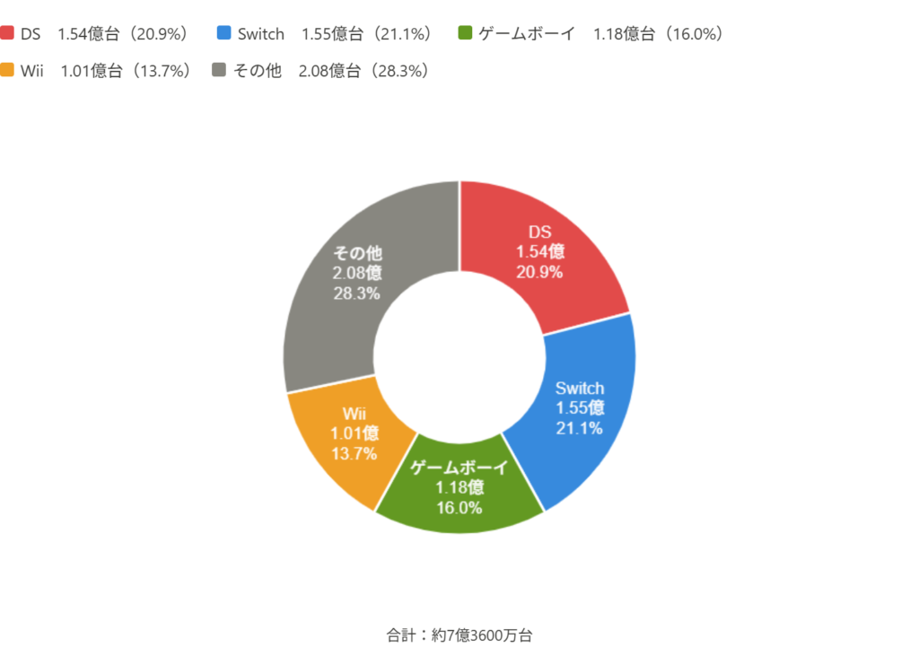 メーカー別総販売台数任天堂（約7億3600万台）円グラフ
