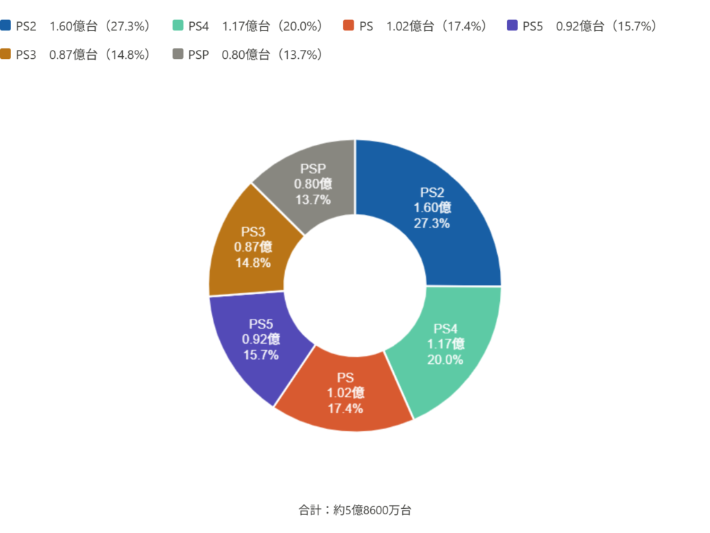 メーカー別総販売台数ソニー（約5億8600万台）円グラフ