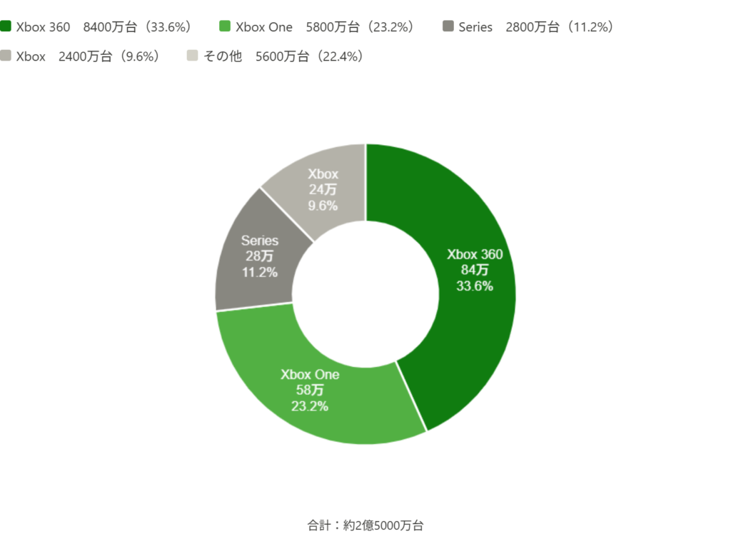 メーカー別総販売台数マイクロソフト（約2億5000万台）円グラフ