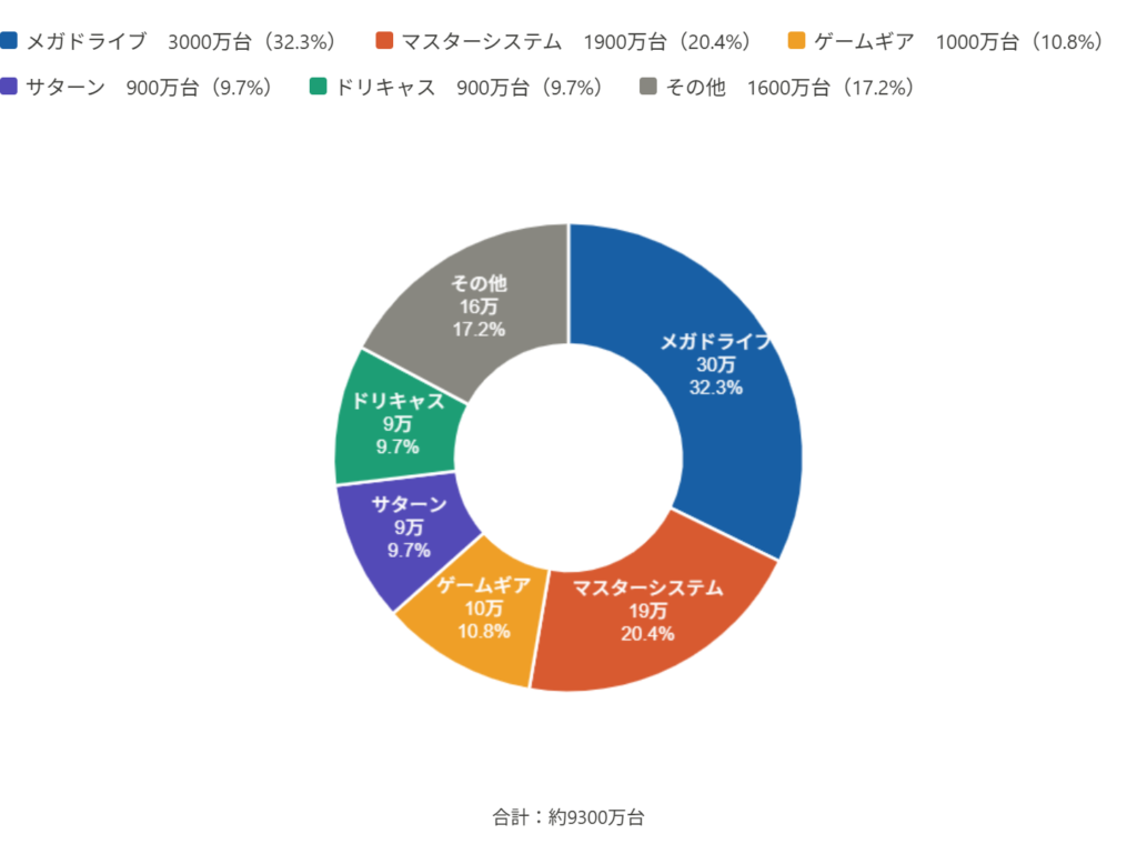 メーカー別総販売台数セガ（約9300万台）円グラフ