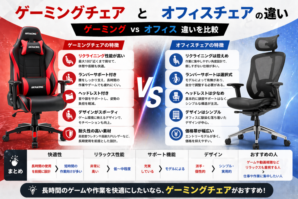 ゲーミングチェアとオフィスチェアの違い画像
